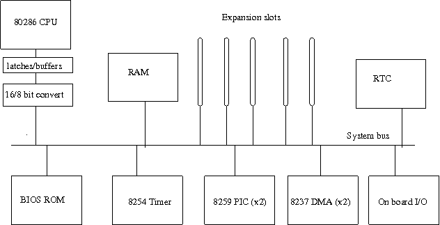 Basic block diagram of PC/AT