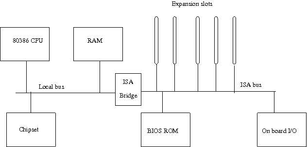 Basic block diagram of PC/AT with
split bus