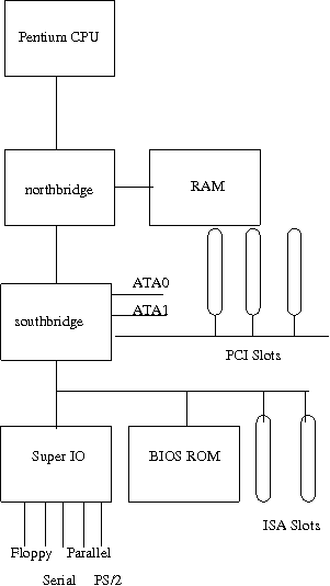 Basic block diagram of PC with
northbridge and soutbridge