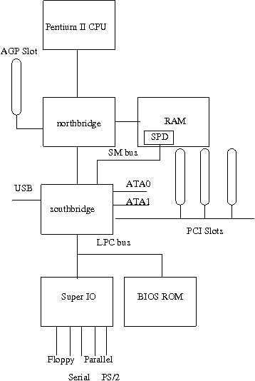 Basic block diagram of modern PC with
northbridge and soutbridge