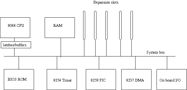 Basic block diagram of PC