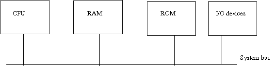 Basic block diagram with ROM